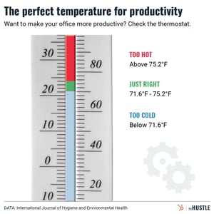 Ending the battle over the office thermostat